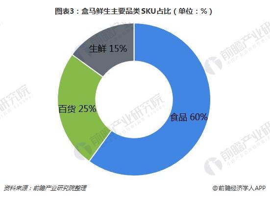 一文探索盒马鲜生新零售模式 线上线下高度融合造就的 明星产品